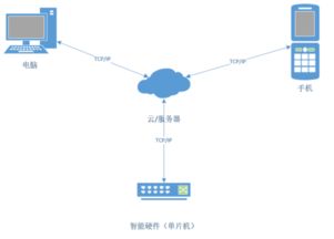 掌握物聯(lián)網(wǎng)開發(fā)技術，未來究竟有多吃香？—— 一份面向技術與職業(yè)發(fā)展的深度咨詢