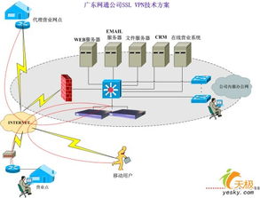 深信服廣東網(wǎng)通SSL VPN技術實現(xiàn)方案與網(wǎng)絡技術開發(fā)
